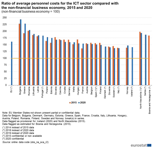 a double bar chart on the ratio of average personnel costs for the ICT sector compared with the non-financial business economy for 2015 and 2020 where non-financial business economy equals 100 in the EU some of the EFTA countries and some of the candidate countries.