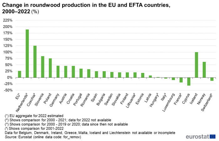 A vertical bar chart showing the change in roudwood production in the EU and some of the EFTA countries between 2000 and 2022. Data are shown as percentages.