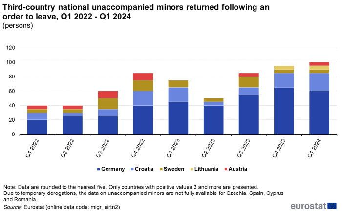 Stacked bar chart showing number of third-country national unaccompanied minors returned following an order to leave in the EU countries over the period Q1 2022 to Q12024. The stacks show the countries.