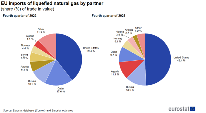 two pie charts on the extra-EU imports of liquefied natural gas by partner, for the fourth quarter of 2022 and 2023 as a share percentage of trade in value.