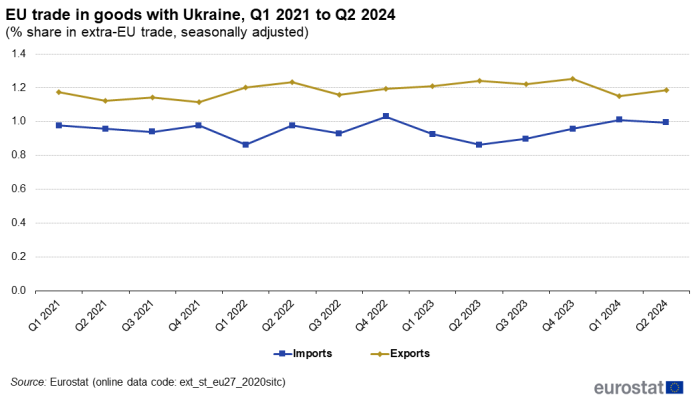 Line chart showing EU trade in goods with Ukraine as percentage share in extra-EU trade, seasonally adjusted, quarterly data. Two lines represent imports and exports for 2021 to 2024.