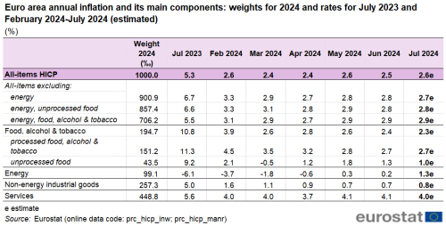 Table on the euro area annual inflation and its main components. The ten rows show the following items: 1) all-items, 2) all-items excluding energy, 3) all-items excluding energy and unprocessed food, 4) all-items excluding energy, food, alcohol and tobacco, 5) food, alcohol and tobacco, 6) processed food, alcohol and tobacco, 7) unprocessed food, 8) energy, 9) non-energy industrial goods, and 10) services. Data is shown in eight columns: first, the item group's weight in 2024 in per mil, followed by the euro area annual inflation in the month July 2023 and finally one column per month for the six months from February 2024 to July 2024.