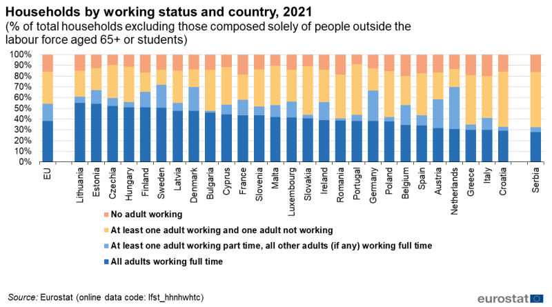 File:Households by working status and country, 2021 (% of total households excluding those composed solely of people outside the labour force aged 65 plus or students).png
