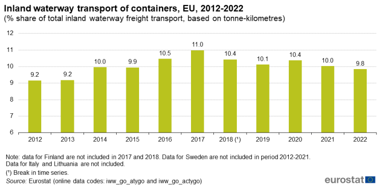 Vertical bar chart showing inland waterway transport containers as percentage share of total inland waterway freight transport based on tonne-kilometres in the EU over the years 2012 to 2022 represented as columns.