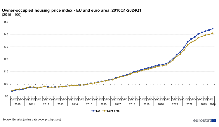 Line chart showing EU and euro area index levels for owner-occupied housing prices from Q1 2010 to Q1 2024. The year 2015 is indexed at 100.