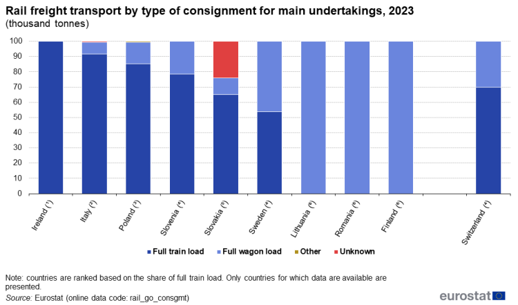 alt= Stacked vertical bar chart showing rail freight transport by type of consignment for main undertakings as percentages based on tonnes in Ireland, Italy, Poland, Slovenia, Slovakia, Sweden, Lithuania, Romania, Finland and Switzerland. Totalling 100 per cent, each country column has four stacks representing full train load, full wagon load, other and unknown for the year 2023.