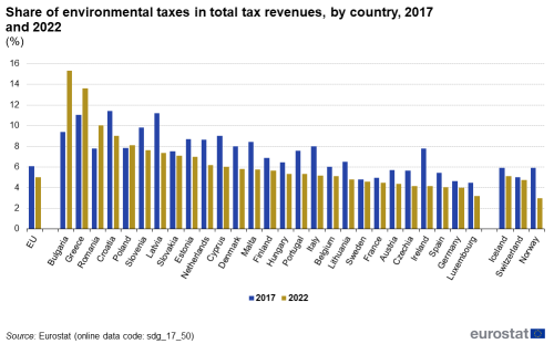 A double bar chart showing the share of environmental taxes in total tax revenues, by country in 2017 and 2022 in the EU, EU Member States and other European countries. The bars show the years.