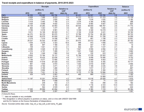 Table showing travel receipts and expenditure in balance of payments as millions euro and percentage relative to GDP of receipts, expenditure and balance of the EU, individual EU Member States, Iceland, Norway, Switzerland, Montenegro, North Macedonia, Albania, Serbia, Türkiye and Kosovo for the years 2010, 2015 and 2023.