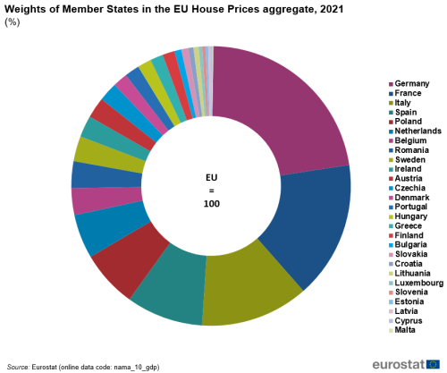 Doughnut chart showing in percentage, the weights of each of the 27 Member States in the house prices EU aggregate, in 2021