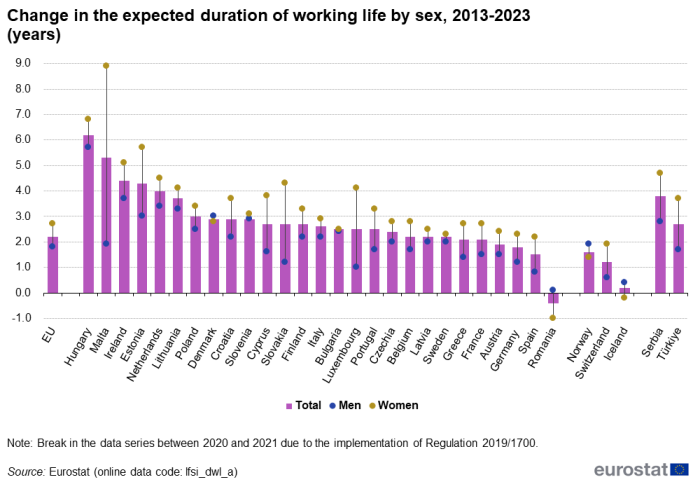 Chart showing change in the expected duration of working life by country in number of years in the EU, individual EU countries, Iceland, Norway, Switzerland, Serbia and Türkiye. Each country has bar representing total change and two scatter plots representing change of men and women comparing the year 2023 with 2013.