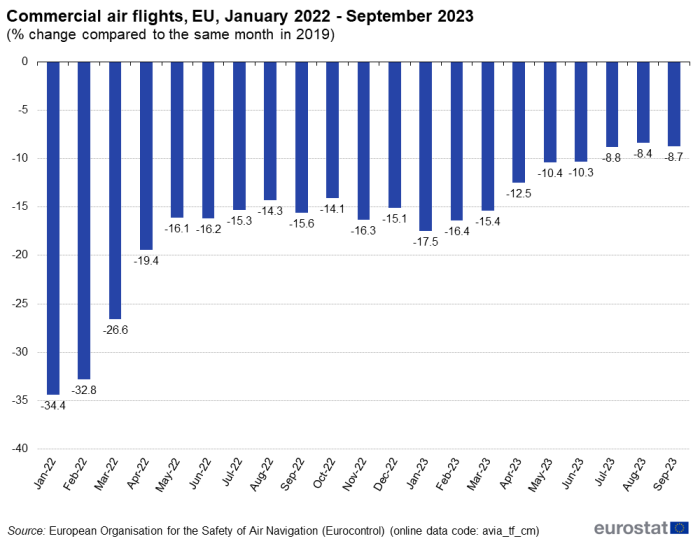 Vertical bar chart showing monthly commercial air flights in the EU in 2022-2023 as percentage change compared with the same month in the year 2019.