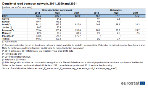 a table showing the density of the road transport network for 2011, 2020 and 2021 shown by meters per km squared of total area for the EU and the ENP-South region countries, Algeria, Egypt, Israel, Jordan, Lebanon, Morocco, Palestine and Tunisia.