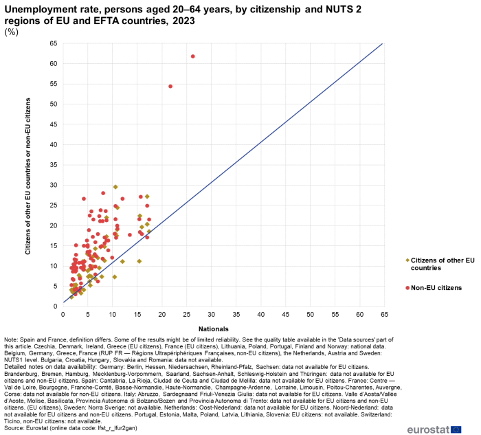 Scatter chart showing percentage unemployment rate of persons aged 20 to 64 years by citizenship and NUTS 2 regions of EU and EFTA countries for the year 2023. The vertical axis represents citizens of other EU countries or non-EU citizens. The horizontal axis represents national citizens. Two types of scatter plots represent citizens of other EU countries and non-EU citizens.