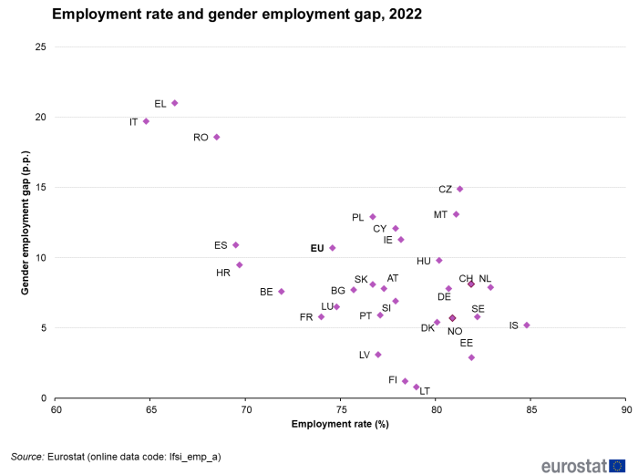Scatter chart showing employment rate and gender employment gap for the EU, individual EU Member States, Iceland, Norway and Switzerland for the year 2022. Each country is plotted based on the percentage employment rate and the percentage point gender employment gap.