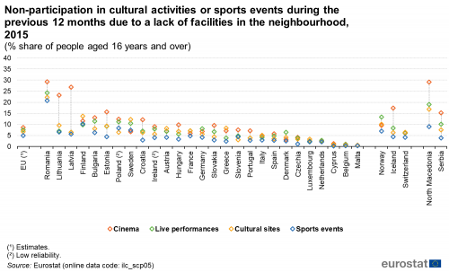 Scatter chart showing non-participation in cultural activities or sports events during the previous 12 months due to a lack of facilities in the neighbourhood as a percentage share of people aged 16 years and over in the EU, individual EU countries, Switzerland, Norway, Iceland North Macedonia and Serbia. Each country has four scatter plots representing live performances, cinema, cultural sites and sports events for the year 2015.