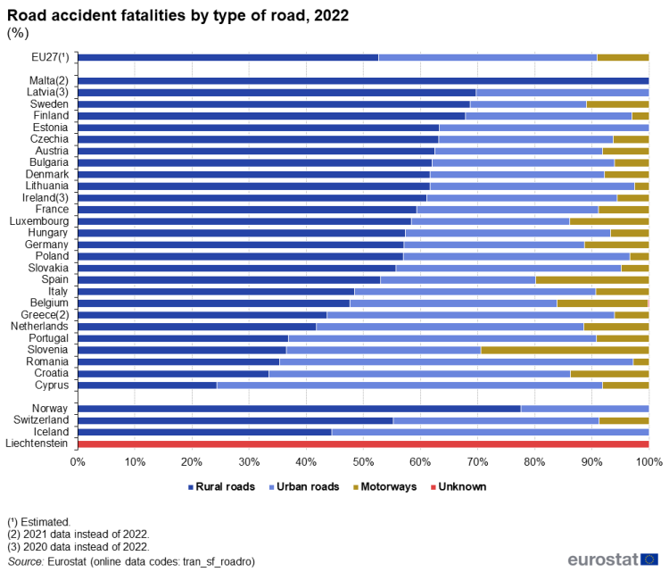 a horizontal stacked bar chart showing Road accident fatalities by type of road in the year 2022 in the EU, EU Member States and some of the EFTA countries, the stacks show rural roads, urban roads, motorways, unknown.