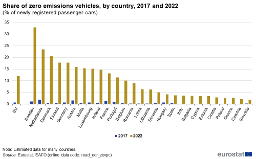 A double vertical bar chart showing share of zero emissions vehicles as percentage of newly registered passenger cars, by country in 2017 and 2022 in the EU, EU Member States and other European countries. The bars show the years.