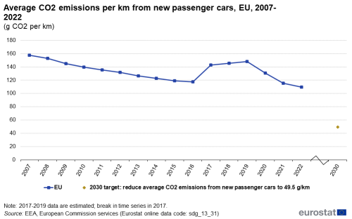 A line chart with a dot showing the average CO2 emissions per km from new passenger cars in grams of CO2 per kilometre, in the EU from 2007 to 2022. The dot shows the 2030 target.