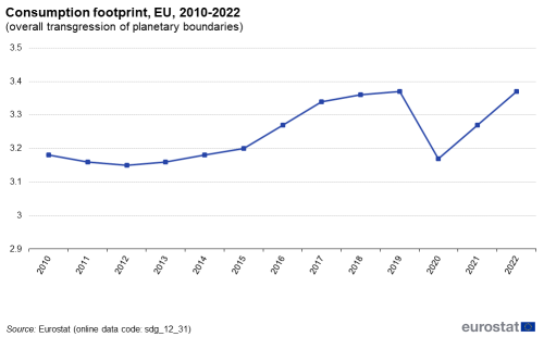 A line chart showing the consumption footprint as overall transgression of planetary boundaries, in the EU from 2010 to 2022.