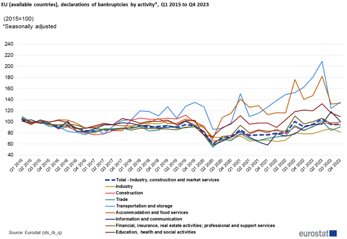 A line chart showing the trend in declarations of bankruptcies in the EU by activity, from the first quarter of 2015 to the fourth quarter of 2023. Data are seasonally adjusted and 2015=100.]