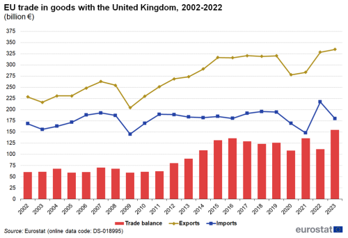 Combined vertical bar chart and line chart showing EU trade in goods with the United Kingdom. The bar chart columns represent trade balance and two lines represent exports and imports over the years 2002 to 2023.