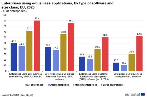 a vertical bar chart showing enterprises using e-business applications, by type of software and size class in the EU in the year 2023.