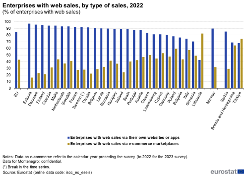 a double bar chart showing enterprises with web sales, by type of sales in the year 2022, in the EU, EU Member States, Norway and some candidate countries.