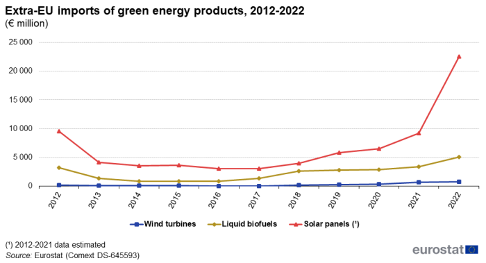 Line chart showing extra-EU imports of green energy products in euro millions. Three lines represent wind turbines, liquid biofuels and solar panels over the years 2012 to 2022.