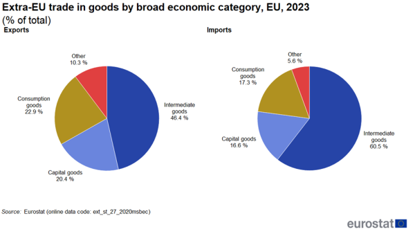 two pie charts showing the Extra-EU trade in goods by broad economic category in the EU in 2023, one pie chart shows exports and the second shows imports.