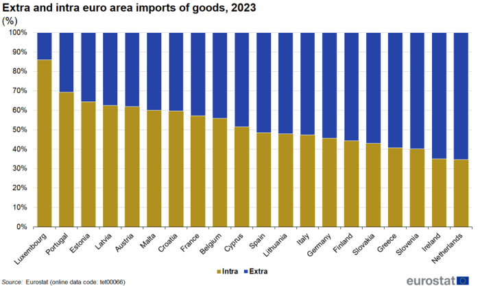 Stacked vertical bar chart showing the extra- and intra-euro area imports of goods in percentages for the 20 individual euro area countries. Two stacks in each country column represent intra- and extra- imports of goods totalling one hundred percent for the year 2023.