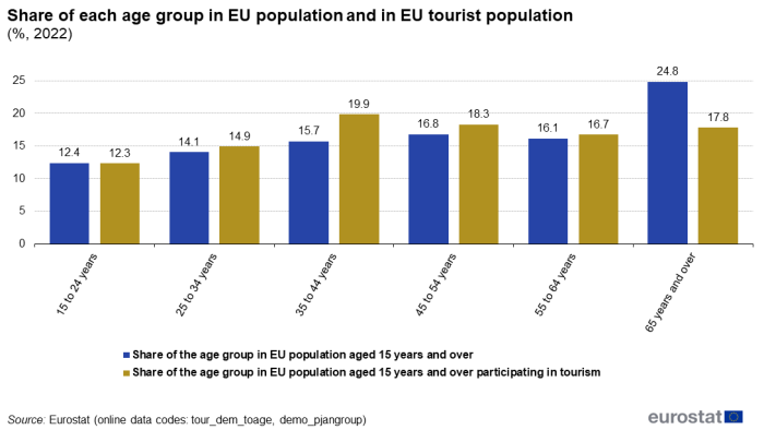 Vertical bar chart showing percentage share of each age group in EU population and in EU tourist population. Six sections represent age groups. Each section has two columns representing share of the age group in EU population aged 15 years and over and share of the age group in in EU population aged 15 years and over participating in tourism for the year 2022.