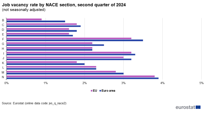 Bar chart showing the job vacancy rate by NACE section, for the EU and euro area, second quarter of 2024.