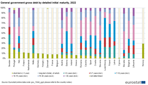 A vertical stacked bar chart showing General government gross debt by detailed initial maturity in 2022 in the EU, the euro area 19, the euro area 20 EU Member States and Norway. The stacks show 2 different period of maturity and 7 age groups.