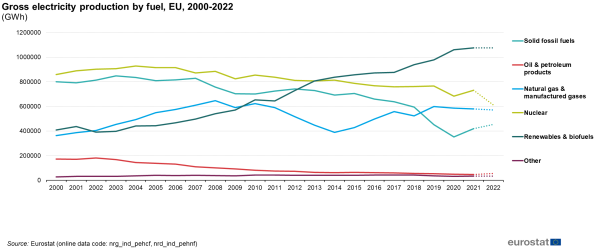 A line chart showing the gross electricity production in the EU by type of fuel for the years 2000 to 2022. Data are shown in gigawatt hours.