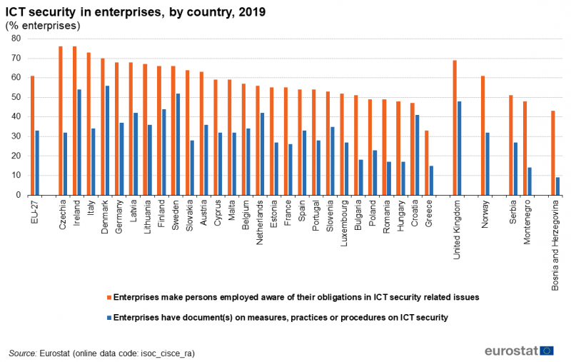 File:ICT security in enterprises, by country, 2019 (% enterprises).png