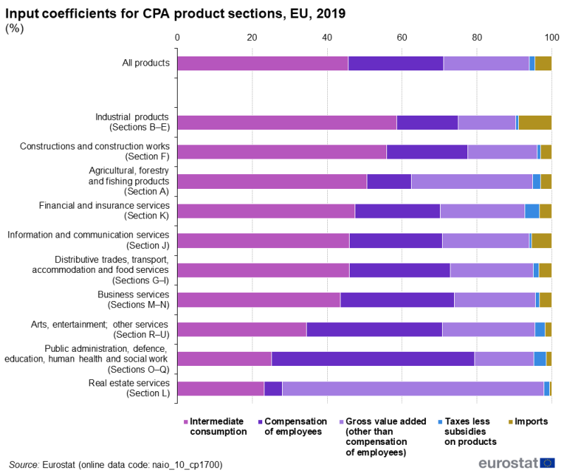 A stacked bar chart showing the input coefficients of intermediate consumption, gross value added other than the compensation of employees, compensation of employees, taxes less subsidies on products and imports for 10 CPA product aggregates. Data are shown in percentages, for 2019, for the EU.