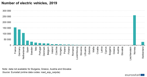 Line chart showing the total number of electric vehicles on the road in 2019.