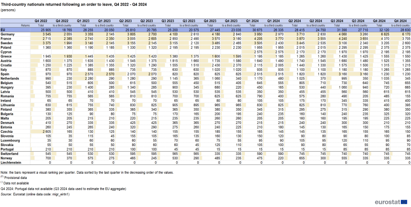 Table showing number of third-country nationals returned following an order to leave in the EU, individual EU countries, Liechtenstein, Norway and Switzerland for each quarter Q4 2022 to Q4 2024.