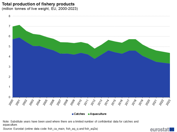 an image of the total production of fishery products
