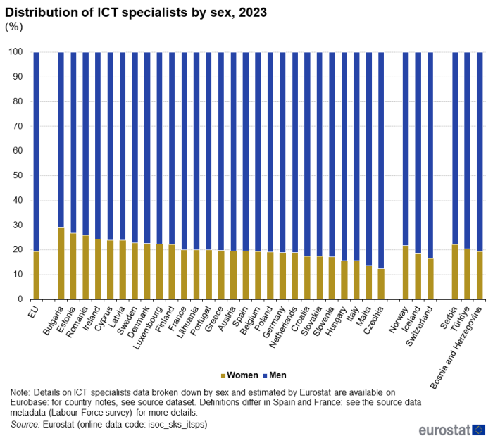 a vertical stacked bar char showing the distribution of ICT specialists by sex in 2023 in the EU, EU Member States and some of the EFTA countries, candidate countries.