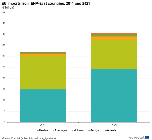 A vertical stacked bar chart with two bars showing the EU imports from ENP-East countries for 2011 and 2021 in billions of Euros for Armenia, Azerbaijan, Georgia, Moldova and the Ukraine.