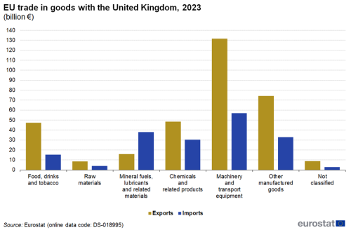 Bar chart showing EU trade in goods with the United Kingdom in euro billions. Seven categories of goods each have two columns representing exports and imports for the year 2023.