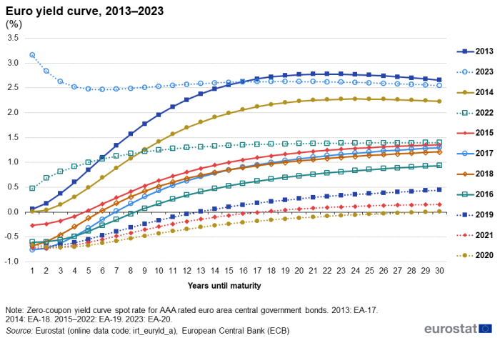 A line chart showing the euro yield curve. Data are shown in percentages, for 2013 to 2023, for the euro area.