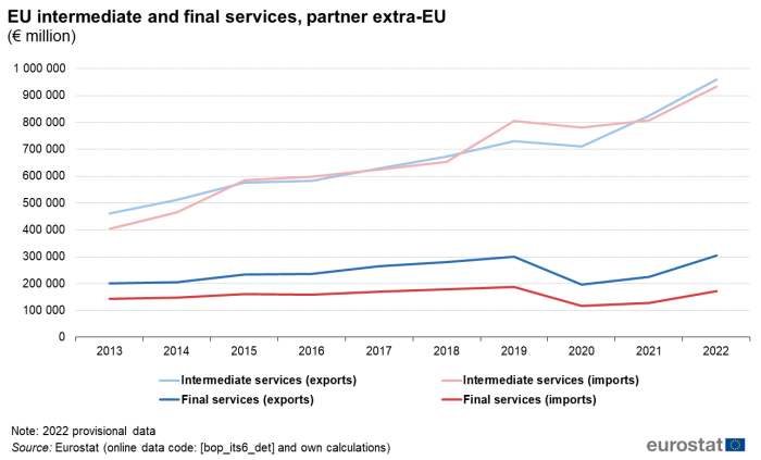 Line chart showing EU intermediate and final services exports with extra-EU partner in euro millions. Four lines represent intermediate services exports, intermediate services imports, final services exports and final services imports over the years 2013 to 2022.