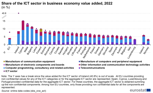 a stacked bar chart on the share of the ICT sector in business economy value added for 2022. The bars show importance of computer programming, consultancy and related activities, telecommunications, other information and communication technology activities, manufacture of electronic components and boards and manufacture of computers and peripheral equipment and of communication equipment in the EU countries and two EFTA countries.