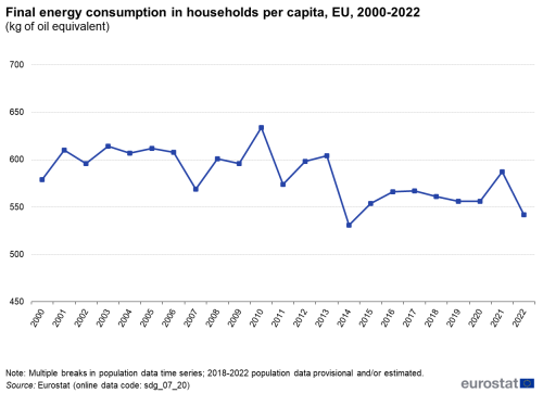A line chart showing the final energy consumption in households per capita in kilograms of oil equivalent, in the EU from 2000 to 2022.