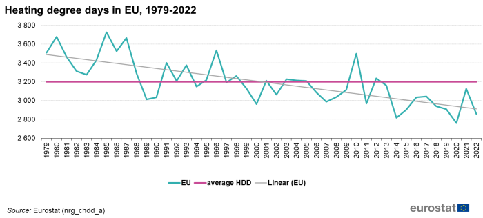 Line chart showing heating degree days in the EU. Three lines represent the EU, average heating degree days and linear EU for the years 1979 to 2022.