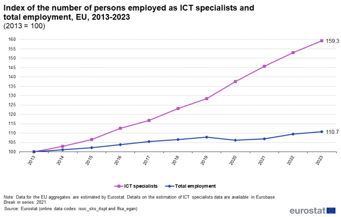 Line chart showing index of the number of persons employed in the EU. Two lines represent ICT specialists and total employment over the years 2013 to 2023. The year 2013 is indexed at 100.