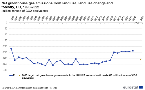 A line chart with a dot showing the net greenhouse gas emissions from land use and forestry in million tonnes of CO2 equivalent, in the EU from 1990 to 2022. The dot shows the 2030 target.