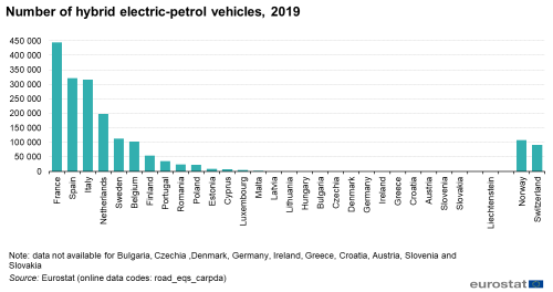 Line chart showing the total number of hybrid electric-petrol vehicles on the road in 2019.